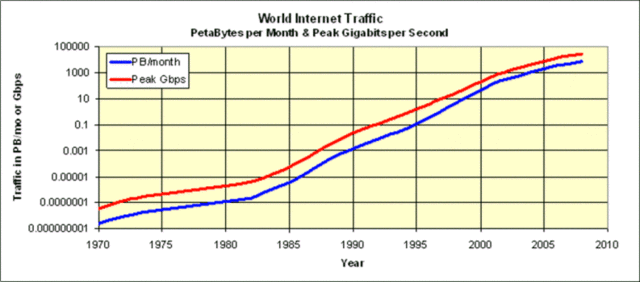 Internet Traffic Records Broken