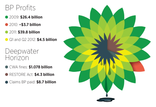 BP pleads guilty to charges of manslaughter 2