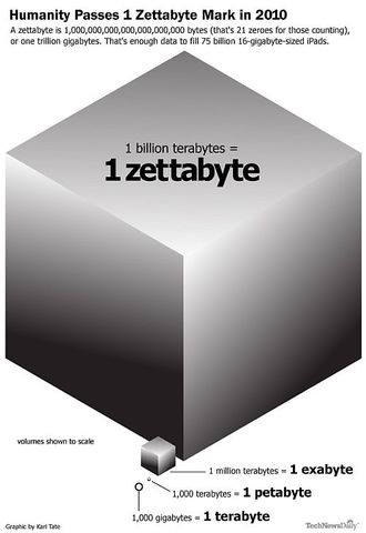 The internet is Huge!