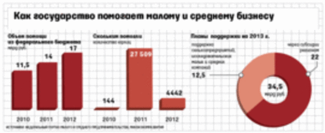 Направление бюджета на поддержку малого и среднего бизнеса