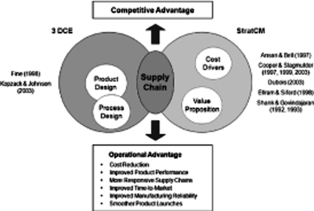 Cooper & Ellram (1993)