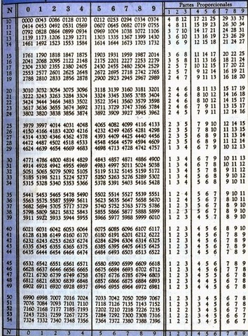 Tablas de logaritmos.