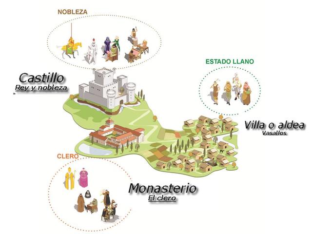 PUNTOS IMPORTANTES DEL FEUDALISMO