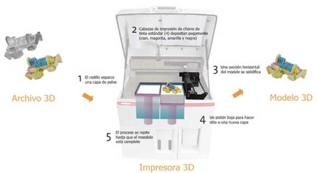 Impresoras 3D