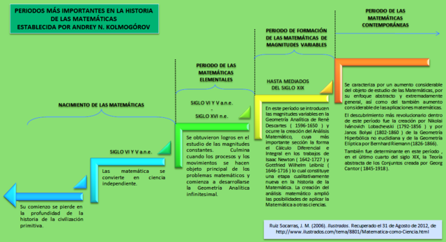 PERIODOS DE LA HISTORIA