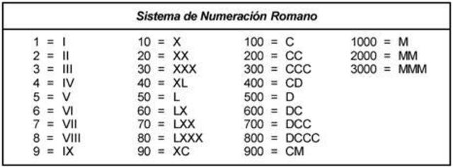 números romanos