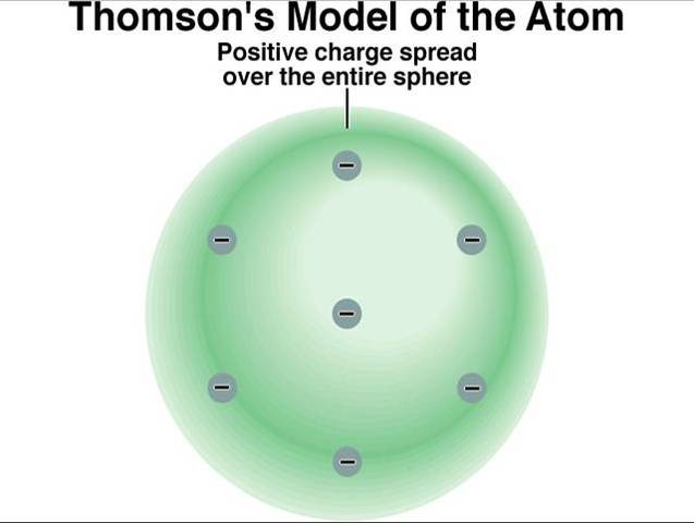 J.J.Thomsonn proposes his atomic theory