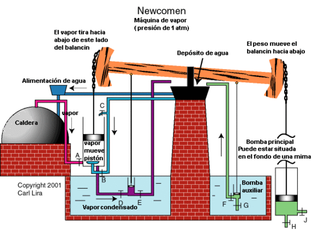 Invención Bomba Impulsada por vapor.