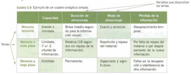 Cuadros sinópticos, para su diseño: