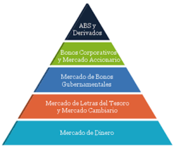 Orden del mercado financiero