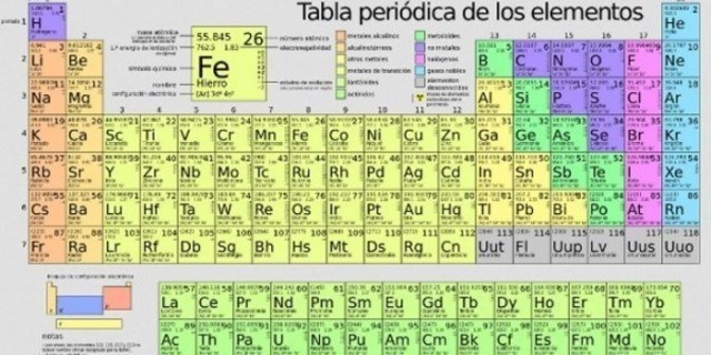 TABLA PERIÓDICA DE LOS ELEMENTOS