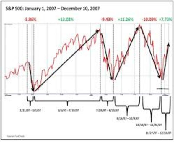 U.S. stock market indices plunge more than 3%