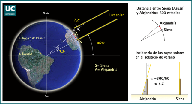 Mesura de la circumferència de la Terra, per Eratóstenes (el primer en mesurar la circumferència de la Terra)