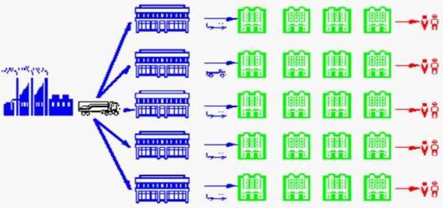 Acuñamiento del término "Cadena de Suministro"