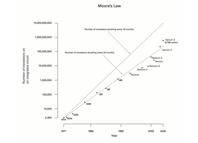 Como podemos apreciar, dicha nube de puntos se ajusta a una línea recta cuando el número de transistores se encuentra en un escala logarítmica.