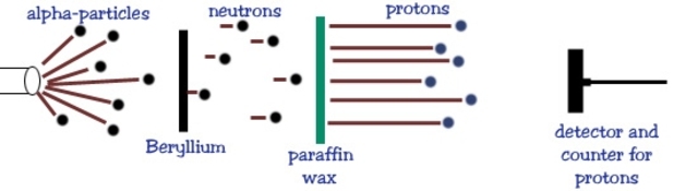 The Neutron Discovery Diagram (James Chadwick)