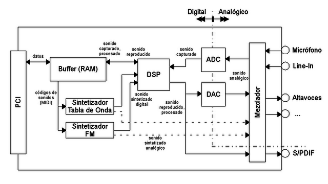 PROCESADOR DIGITAL DE SEÑAL