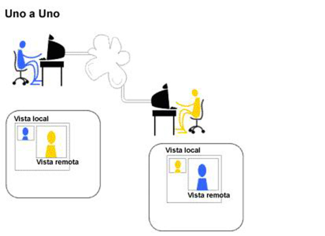 Videoconferencia a distancia