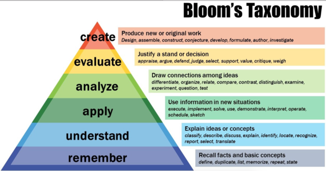 (ID) Taxonomy of Educational Objectives Published