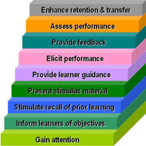 (ID) Robert Gagne Publishes the Conditions of Learning