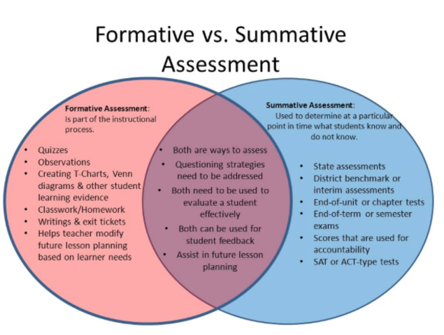 (ID) Formative vs. Summative Evaluation