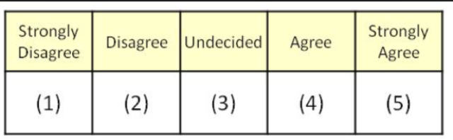(NEW & CONTRIBUTED) Likert Scale Developed