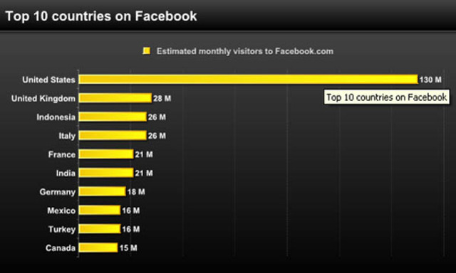 paises que mas utilizan facebook