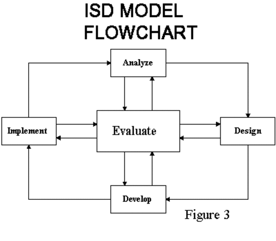 Instructional System Design (ISD)