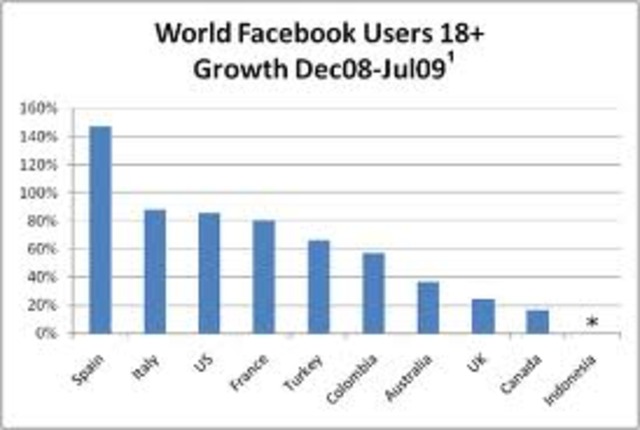 facebook mas popular