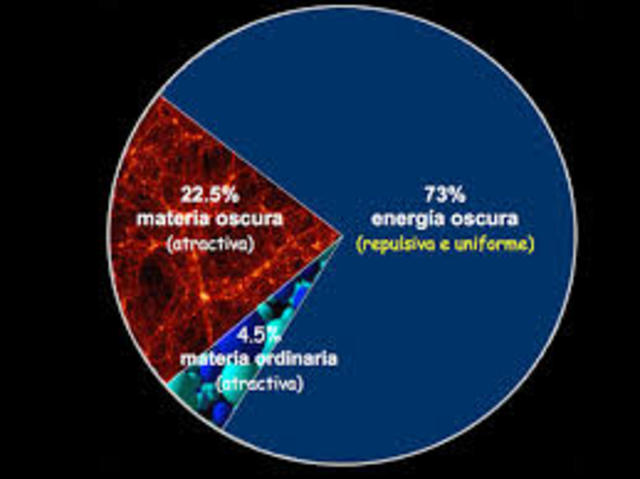 Matèria fosca: és un tipus de matèria hipotètica, de composició desconeguda, que no emet ni reflecteix prou radiació electromagnètica perquè es detecti directament, però es pot inferir a partir dels efectes gravitatoris sobre la matèria visible.
