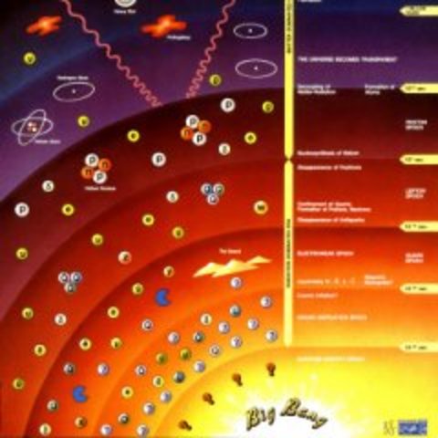 Nucleosíntesi primordial: és el període entre 200 i 1.000 segons després del big bang, durant el qual es van formar elements lleugers. Els primers estudis s'iniciaren amb el treball de George Gamow, Ralph Alpher, i Robert Hermann en els anys 40.
