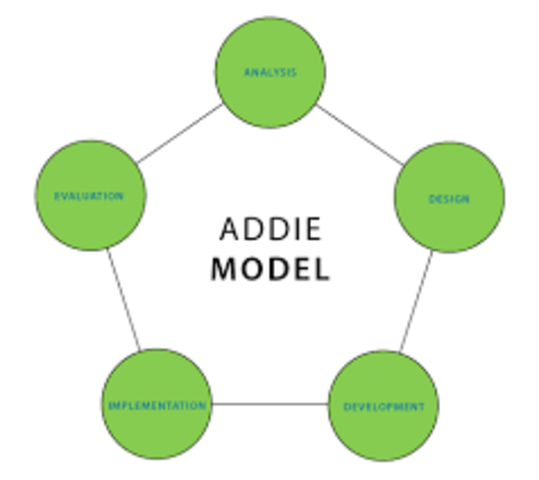 ADDIE Model