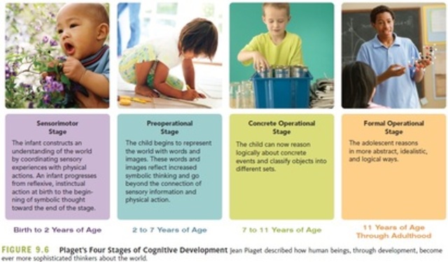 John Piaget’s cognitive development