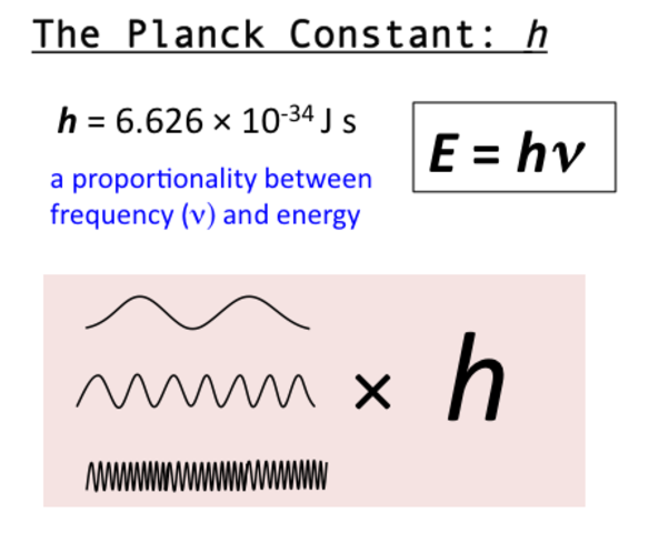Max Planck proposes the quantom theory