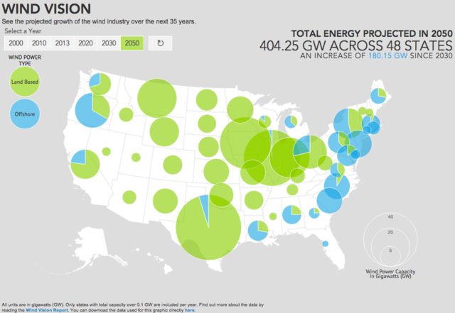 2050 Projections
