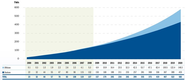 2020 - Future Projections EWEA