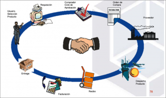 Examen de la gestión de la cadena de suministro y logística investigación