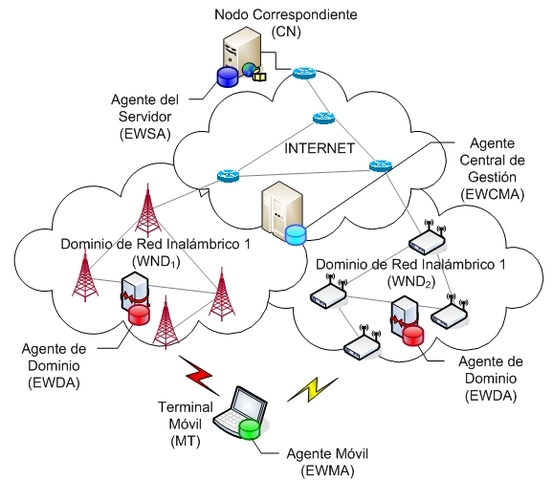 Arquitectura de Redes