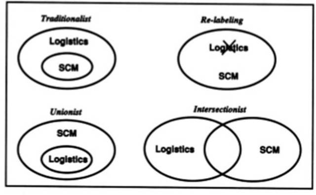 Perspectivas sobre la logística vs. SCM: una encuesta de profesionales de SCM