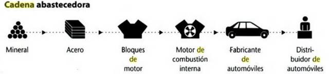 Logística internacional: administraión de la cadena de abastecimiento global
