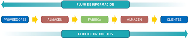 Técnicas de almacén