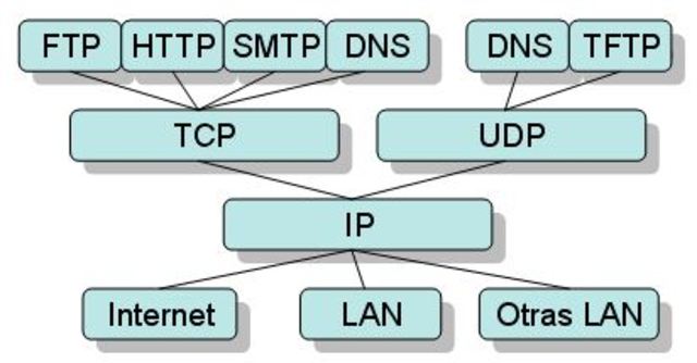Comienzan a operar los protocolos de internet
