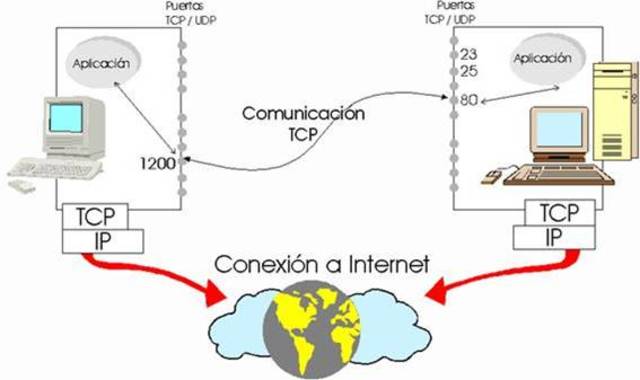 TCP se divide en TCP/IP