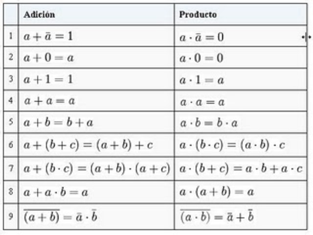 El álgebra de Boole