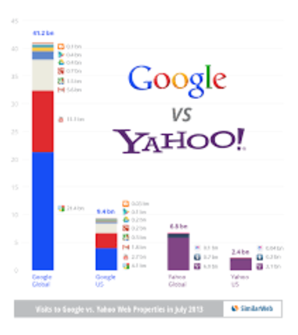 Iba incrementando las visitas de la páginas