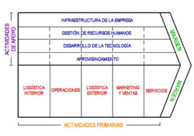 Michael Porter - Cadena de Valor