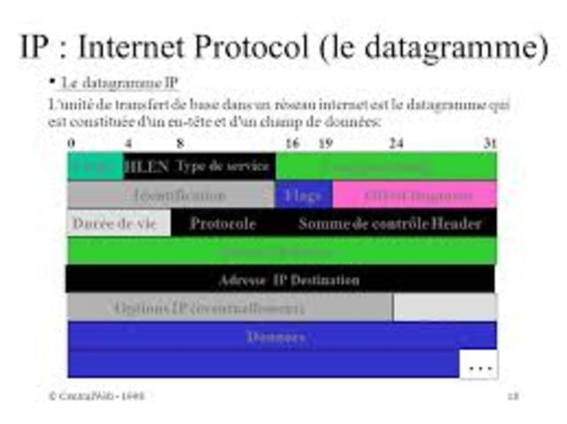 1ER RÉSEAU À PROTOCOLE DATAGRAMME