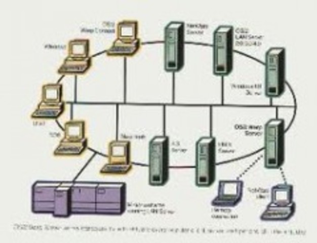 Sistemas operativos de red