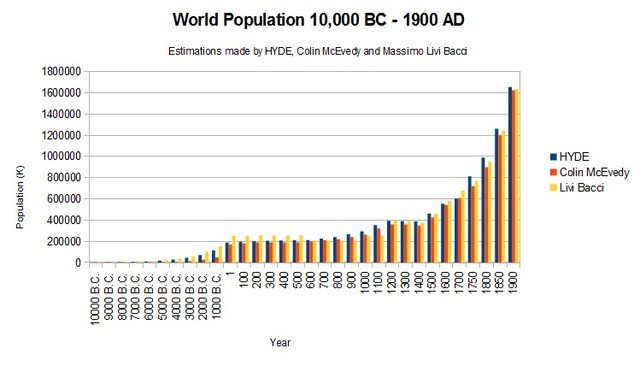 Population Changes