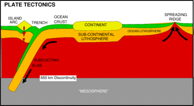 Te Theory of Plate Tectonics